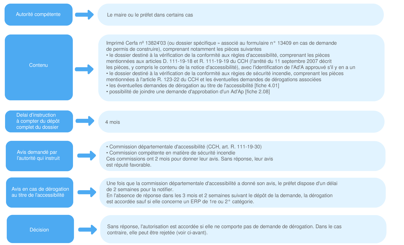 schema-demande-autorisation-de-construire